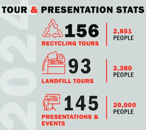 Tour And Presentation Stats
